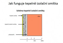 Schma tepeln izolan omtky